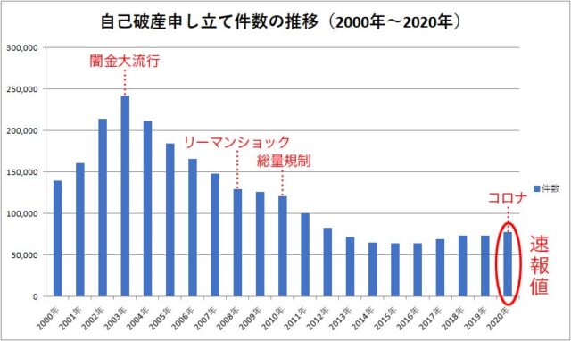 自己破産申し立て件数の推移グラフ（2000年～2020年）
