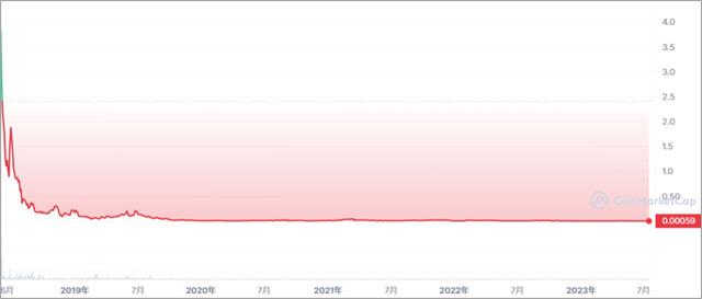 SPINDLE（SPD）価格・チャート・時価総額