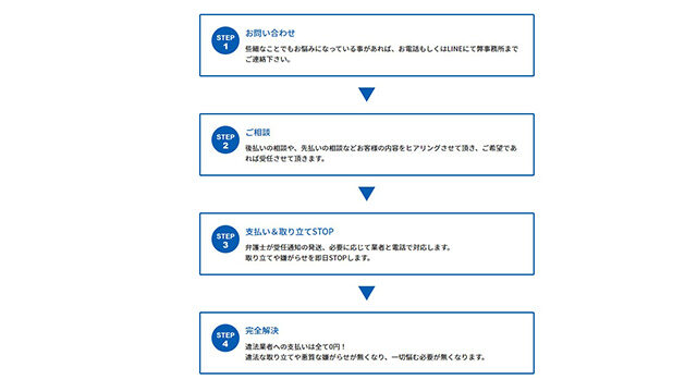 山本総合法律事務所でヤミ金の債務整理をするときの流れ